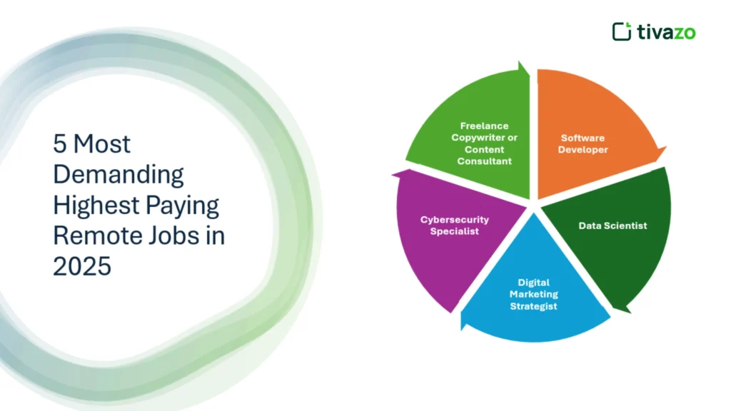 This image has an empty alt attribute; its file name is 5-Most-Demanding-Highest-Paying-Remote-Jobs-in-2025-scaled-1-1024x576-1.webp